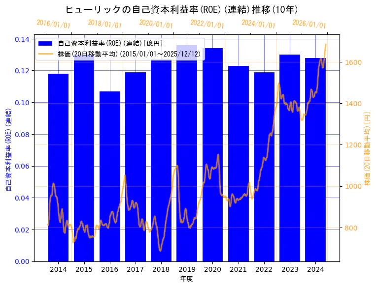 ヒューリック株式会社の自己資本利益率(ROE)(連結)と株価の10年間推移（2軸グラフ）