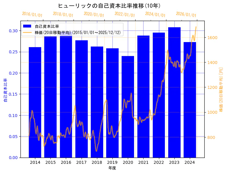 ヒューリック株式会社の自己資本比率と株価の10年間推移（2軸グラフ）
