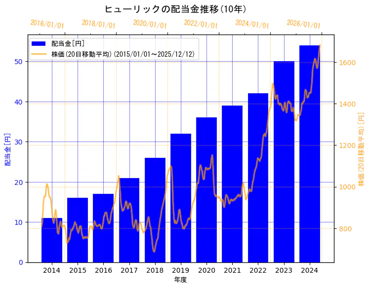 ヒューリック株式会社の配当金と株価の10年間推移（2軸グラフ）