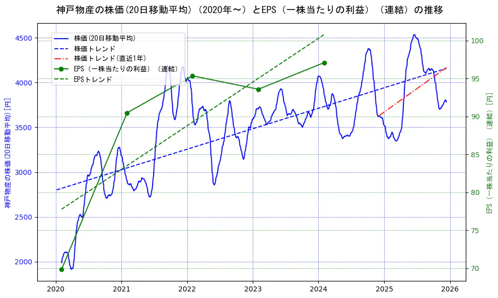 神戸物産の過去5年間の株価とEPS（一株当たりの利益）の推移を示す2軸グラフ。株価の回帰直線、EPS（一株当たりの利益）の回帰直線、直近1年間の株価回帰直線を含み、業績と市場評価の関係性を視覚化。