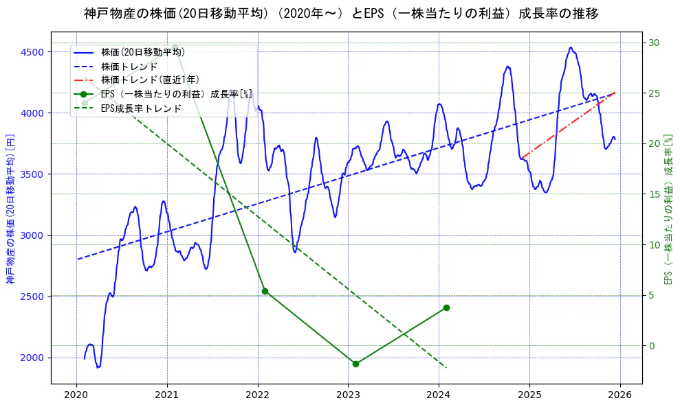 神戸物産の過去5年間の株価とEPS（一株当たりの利益）成長率の推移を示す2軸グラフ。株価の回帰直線、EPS（一株当たりの利益）成長率の回帰直線、直近1年間の株価回帰直線を含み、財務指標と市場評価の関係性を視覚化。