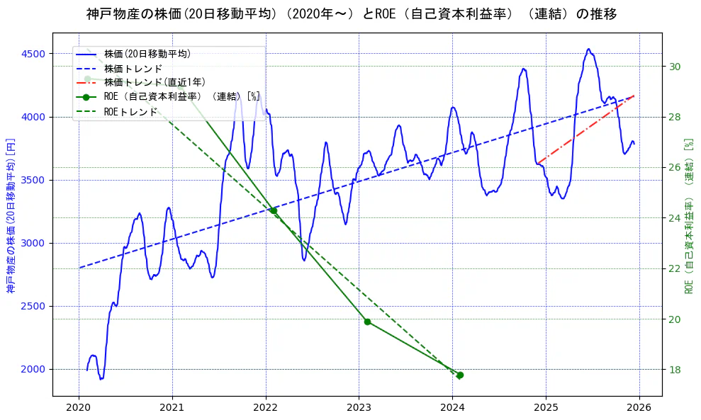 神戸物産の過去5年間の株価とROE（自己資本利益率）の推移を示す2軸グラフ。株価の回帰直線、ROE（自己資本利益率）回帰直線、直近1年間の株価回帰直線を含み、業績と市場評価の関係性を視覚化。