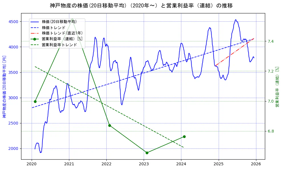 神戸物産の過去5年間の株価と営業利益率の推移を示す2軸グラフ。株価の回帰直線、営業利益率の回帰直線、直近1年間の株価回帰直線を含み、業績と市場評価の関係性を視覚化。