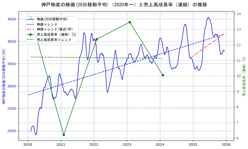 神戸物産の過去5年間の株価と売上高成長率の推移を示す2軸グラフ。株価の回帰直線、売上高成長率の回帰直線、直近1年間の株価回帰直線を含み、財務指標と市場評価の関係性を視覚化。