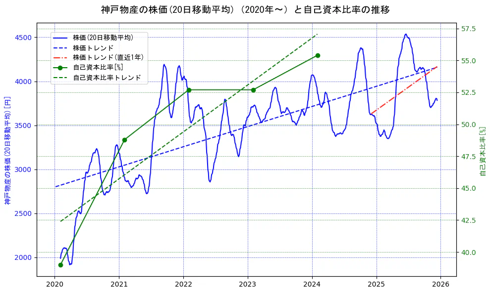 神戸物産の過去5年間の株価と自己資本比率の推移を示す2軸グラフ。株価の回帰直線、自己資本比率の回帰直線、直近1年間の株価回帰直線を含み、財務指標と市場評価の関係性を視覚化。