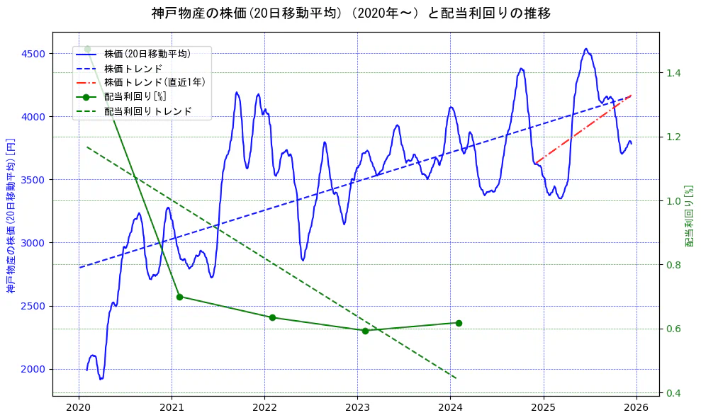神戸物産の過去5年間の株価と配当利回りの推移を示す2軸グラフ。株価の回帰直線、配当利回りの回帰直線、直近1年間の株価回帰直線を含み、財務指標と市場評価の関係性を視覚化。