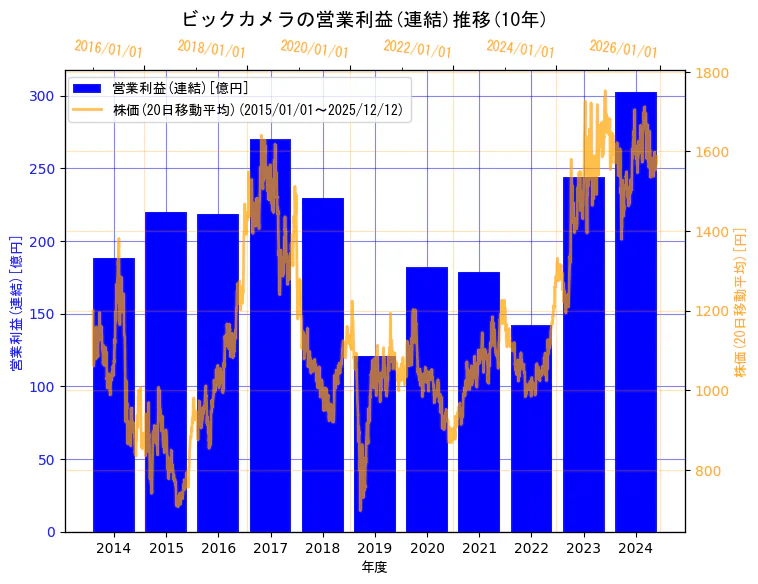 株式会社ビックカメラの営業利益(連結)と株価の10年間推移（2軸グラフ）
