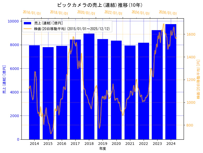 株式会社ビックカメラの売上(連結)と株価の10年間推移（2軸グラフ）