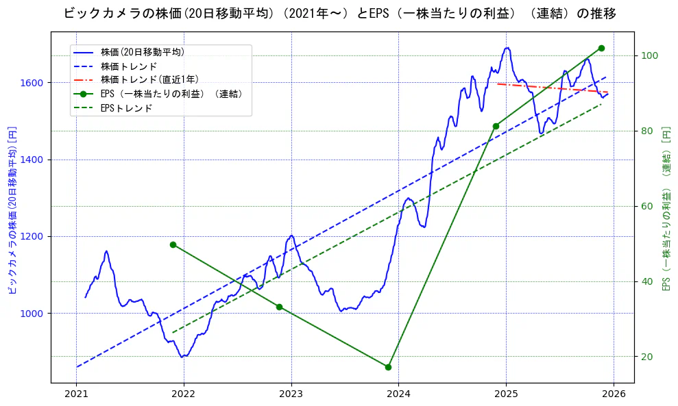 ビックカメラの過去5年間の株価とEPS（一株当たりの利益）の推移を示す2軸グラフ。株価の回帰直線、EPS（一株当たりの利益）の回帰直線、直近1年間の株価回帰直線を含み、業績と市場評価の関係性を視覚化。