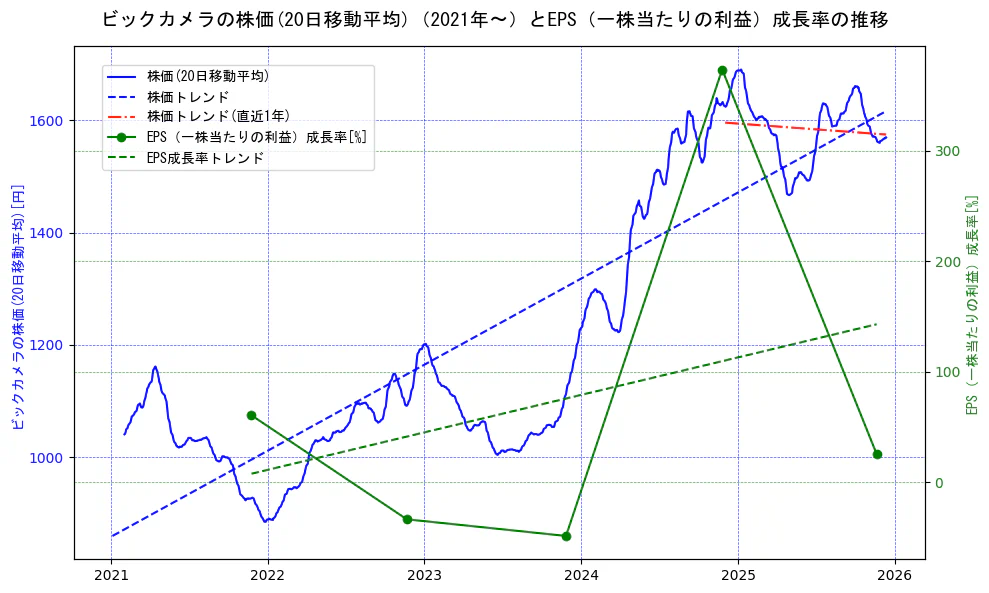 ビックカメラの過去5年間の株価とEPS（一株当たりの利益）成長率の推移を示す2軸グラフ。株価の回帰直線、EPS（一株当たりの利益）成長率の回帰直線、直近1年間の株価回帰直線を含み、財務指標と市場評価の関係性を視覚化。
