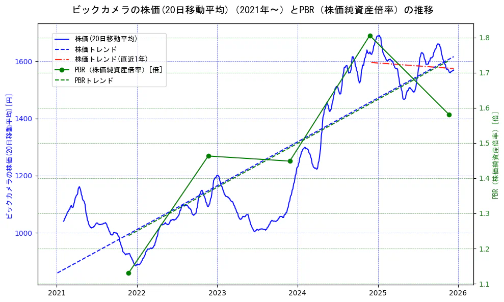 ビックカメラの過去5年間の株価とPBR（株価純資産倍率）の推移を示す2軸グラフ。株価の回帰直線、PBR（株価純資産倍率）の回帰直線、直近1年間の株価回帰直線を含み、財務指標と市場評価の関係性を視覚化。