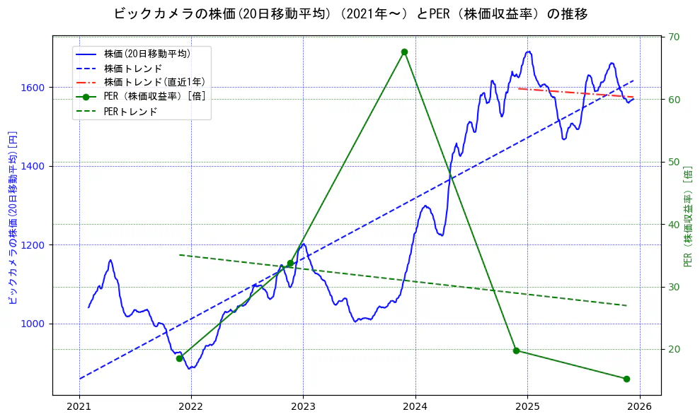 ビックカメラの過去5年間の株価とPER（株価収益率）の推移を示す2軸グラフ。株価の回帰直線、PER（株価収益率）の回帰直線、直近1年間の株価回帰直線を含み、財務指標と市場評価の関係性を視覚化。