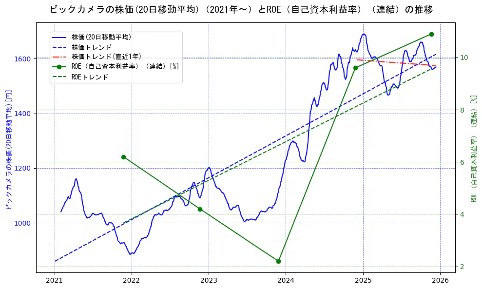 ビックカメラの過去5年間の株価とROE（自己資本利益率）の推移を示す2軸グラフ。株価の回帰直線、ROE（自己資本利益率）回帰直線、直近1年間の株価回帰直線を含み、業績と市場評価の関係性を視覚化。