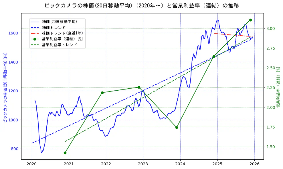 ビックカメラの過去5年間の株価と営業利益率の推移を示す2軸グラフ。株価の回帰直線、営業利益率の回帰直線、直近1年間の株価回帰直線を含み、業績と市場評価の関係性を視覚化。