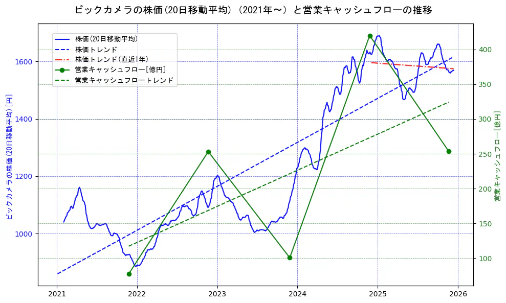 ビックカメラの過去5年間の株価と営業キャッシュフローの推移を示す2軸グラフ。株価の回帰直線、営業キャッシュフローの回帰直線、直近1年間の株価回帰直線を含み、財務指標と市場評価の関係性を視覚化。