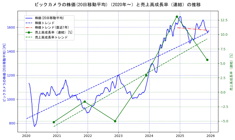 ビックカメラの過去5年間の株価と売上高成長率の推移を示す2軸グラフ。株価の回帰直線、売上高成長率の回帰直線、直近1年間の株価回帰直線を含み、財務指標と市場評価の関係性を視覚化。