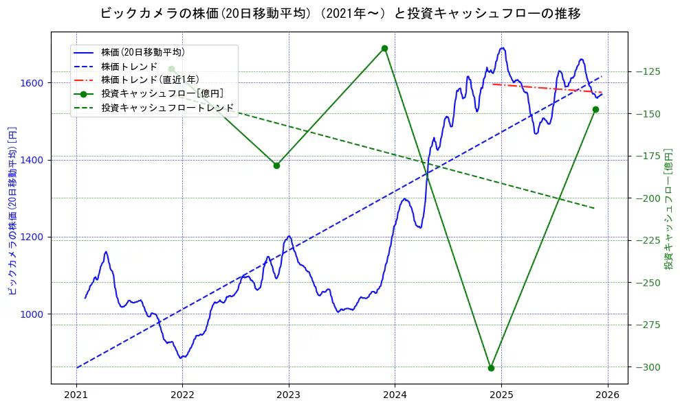 ビックカメラの過去5年間の株価と投資キャッシュフローの推移を示す2軸グラフ。株価の回帰直線、投資キャッシュフローの回帰直線、直近1年間の株価回帰直線を含み、財務指標と市場評価の関係性を視覚化。