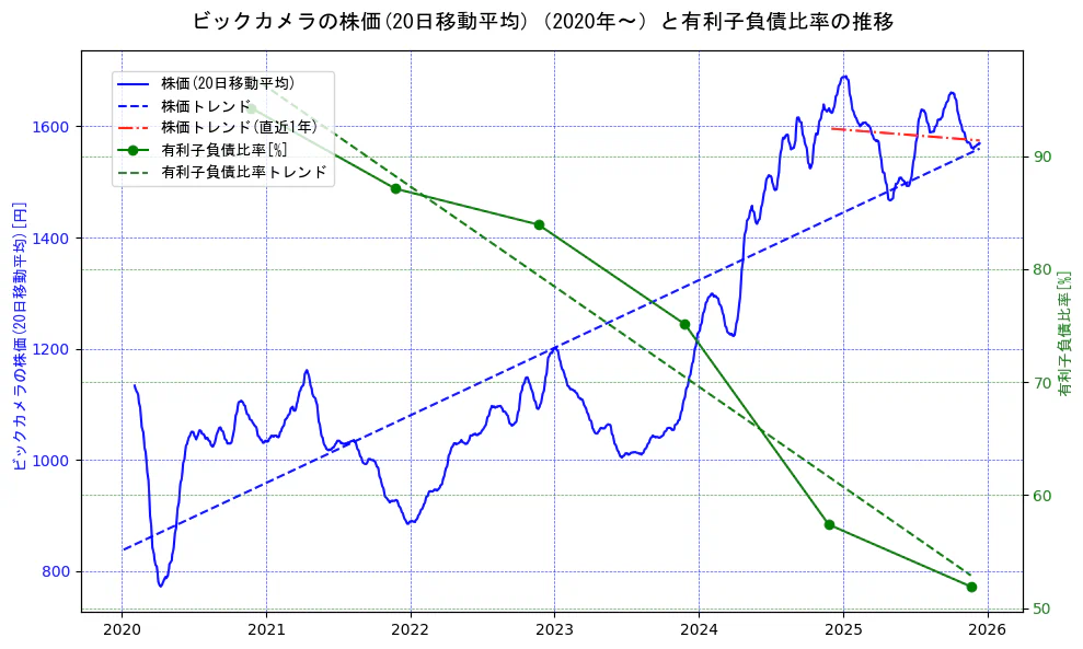 ビックカメラの過去5年間の株価と有利子負債比率の推移を示す2軸グラフ。株価の回帰直線、有利子負債比率の回帰直線、直近1年間の株価回帰直線を含み、財務指標と市場評価の関係性を視覚化。