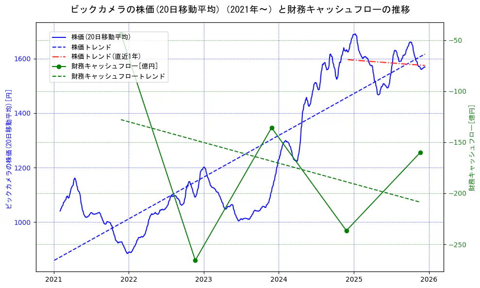 ビックカメラの過去5年間の株価と財務キャッシュフローの推移を示す2軸グラフ。株価の回帰直線、財務キャッシュフローの回帰直線、直近1年間の株価回帰直線を含み、財務指標と市場評価の関係性を視覚化。