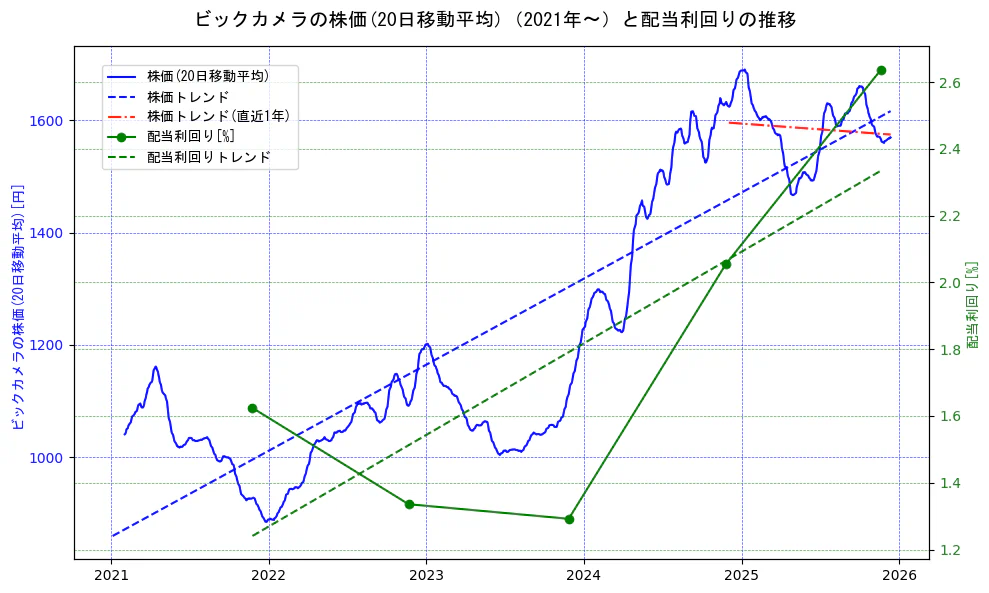 ビックカメラの過去5年間の株価と配当利回りの推移を示す2軸グラフ。株価の回帰直線、配当利回りの回帰直線、直近1年間の株価回帰直線を含み、財務指標と市場評価の関係性を視覚化。