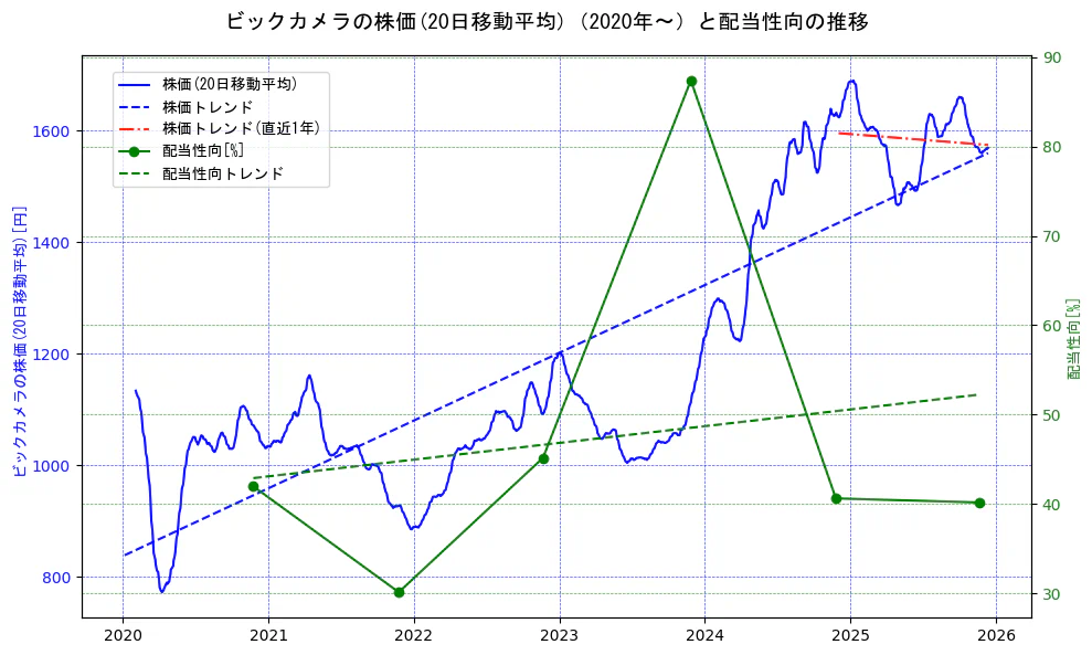 ビックカメラの過去5年間の株価と配当性向の推移を示す2軸グラフ。株価の回帰直線、配当性向の回帰直線、直近1年間の株価回帰直線を含み、財務指標と市場評価の関係性を視覚化。