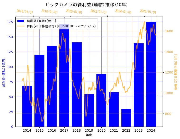 株式会社ビックカメラの純利益(連結)と株価の10年間推移（2軸グラフ）