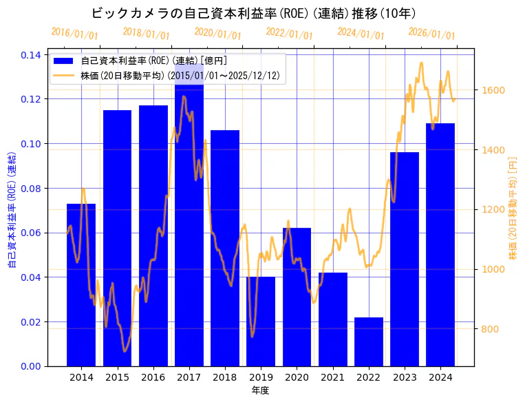 株式会社ビックカメラの自己資本利益率(ROE)(連結)と株価の10年間推移（2軸グラフ）