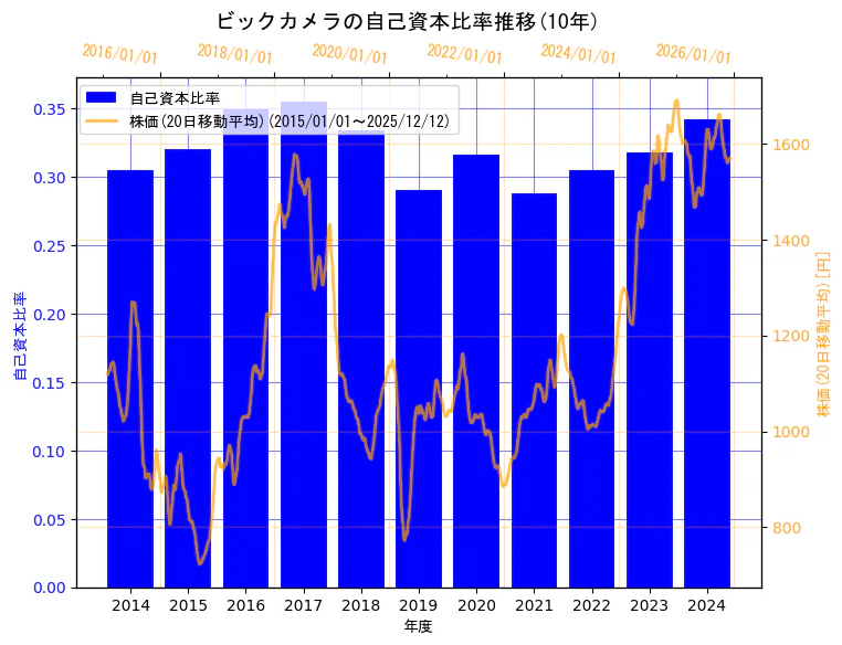 株式会社ビックカメラの自己資本比率と株価の10年間推移（2軸グラフ）