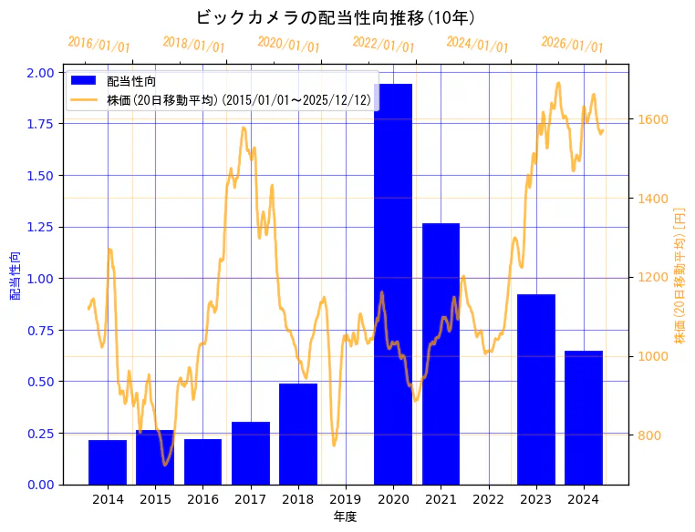 株式会社ビックカメラの配当性向と株価の10年間推移（2軸グラフ）