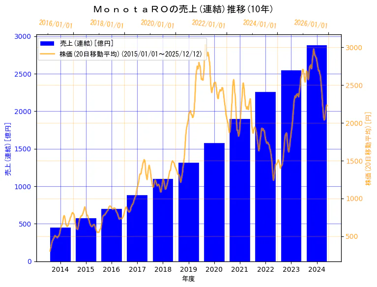 株式会社ＭｏｎｏｔａＲＯの売上(連結)と株価の10年間推移（2軸グラフ）