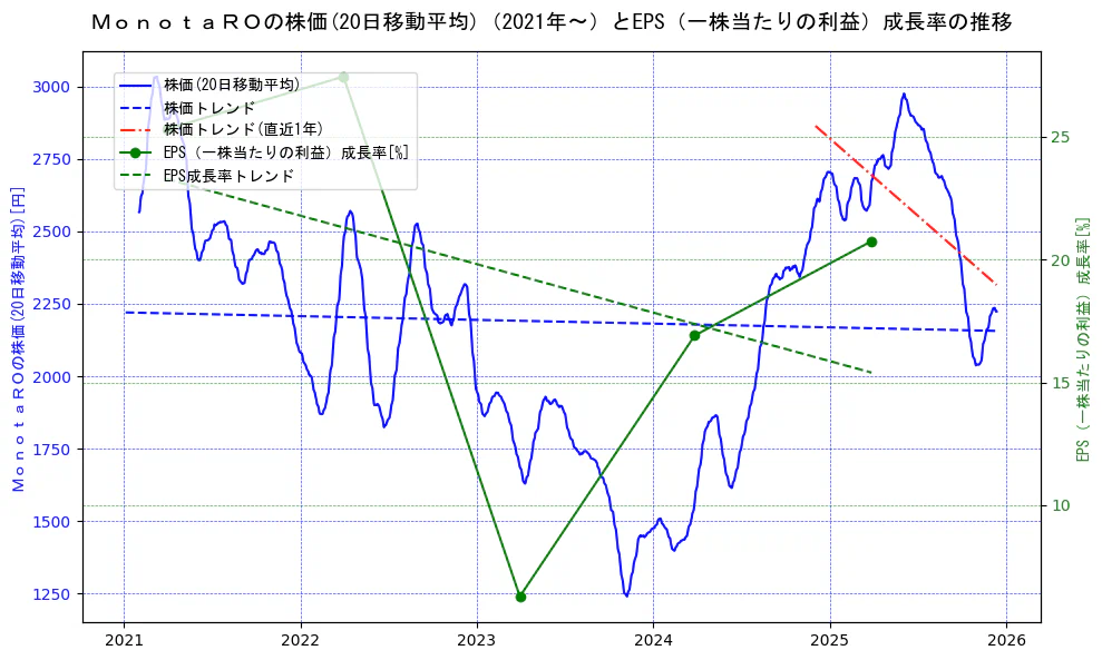 ＭｏｎｏｔａＲＯの過去5年間の株価とEPS（一株当たりの利益）成長率の推移を示す2軸グラフ。株価の回帰直線、EPS（一株当たりの利益）成長率の回帰直線、直近1年間の株価回帰直線を含み、財務指標と市場評価の関係性を視覚化。
