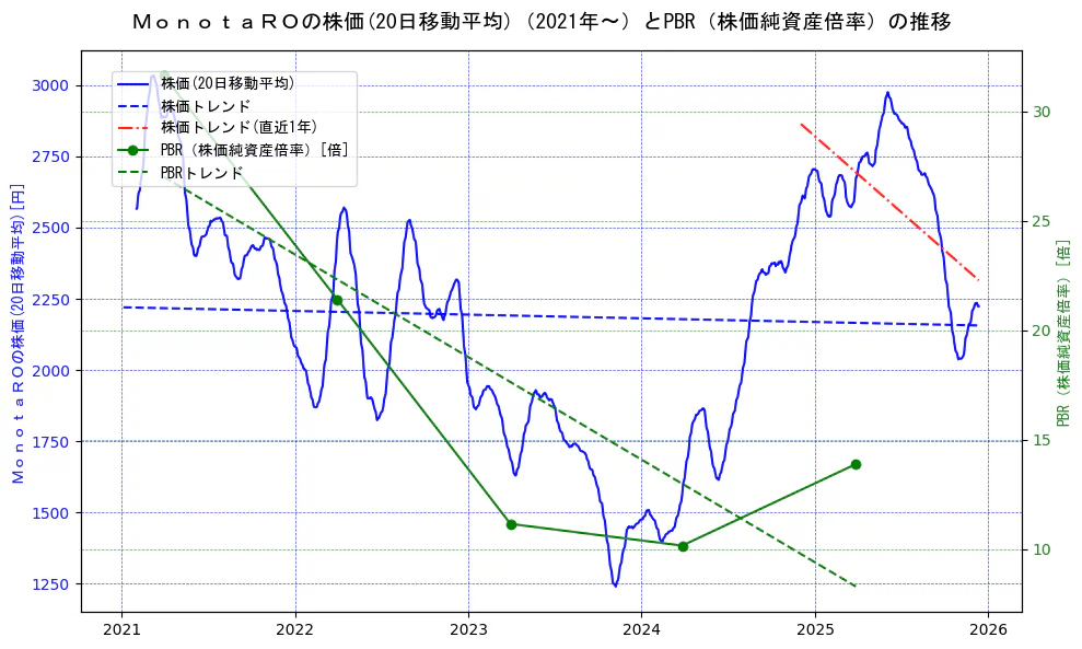 ＭｏｎｏｔａＲＯの過去5年間の株価とPBR（株価純資産倍率）の推移を示す2軸グラフ。株価の回帰直線、PBR（株価純資産倍率）の回帰直線、直近1年間の株価回帰直線を含み、財務指標と市場評価の関係性を視覚化。