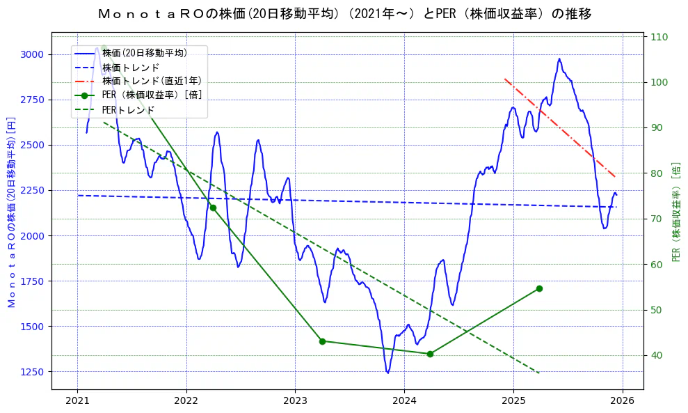 ＭｏｎｏｔａＲＯの過去5年間の株価とPER（株価収益率）の推移を示す2軸グラフ。株価の回帰直線、PER（株価収益率）の回帰直線、直近1年間の株価回帰直線を含み、財務指標と市場評価の関係性を視覚化。