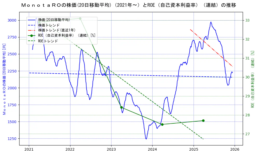 ＭｏｎｏｔａＲＯの過去5年間の株価とROE（自己資本利益率）の推移を示す2軸グラフ。株価の回帰直線、ROE（自己資本利益率）回帰直線、直近1年間の株価回帰直線を含み、業績と市場評価の関係性を視覚化。