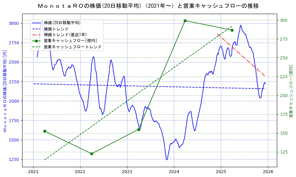 ＭｏｎｏｔａＲＯの過去5年間の株価と営業キャッシュフローの推移を示す2軸グラフ。株価の回帰直線、営業キャッシュフローの回帰直線、直近1年間の株価回帰直線を含み、財務指標と市場評価の関係性を視覚化。