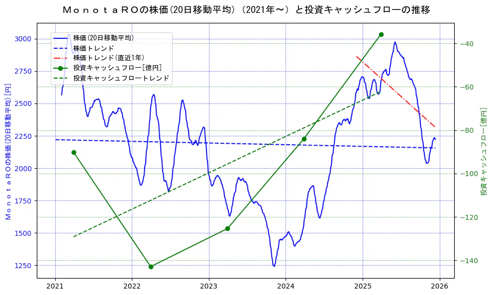 ＭｏｎｏｔａＲＯの過去5年間の株価と投資キャッシュフローの推移を示す2軸グラフ。株価の回帰直線、投資キャッシュフローの回帰直線、直近1年間の株価回帰直線を含み、財務指標と市場評価の関係性を視覚化。