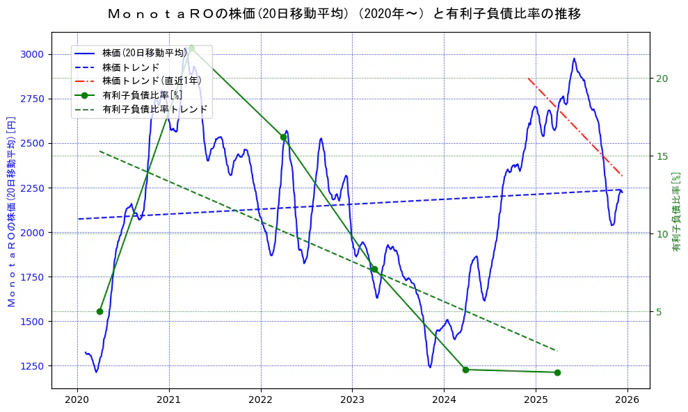 ＭｏｎｏｔａＲＯの過去5年間の株価と有利子負債比率の推移を示す2軸グラフ。株価の回帰直線、有利子負債比率の回帰直線、直近1年間の株価回帰直線を含み、財務指標と市場評価の関係性を視覚化。