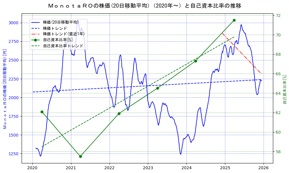 ＭｏｎｏｔａＲＯの過去5年間の株価と自己資本比率の推移を示す2軸グラフ。株価の回帰直線、自己資本比率の回帰直線、直近1年間の株価回帰直線を含み、財務指標と市場評価の関係性を視覚化。