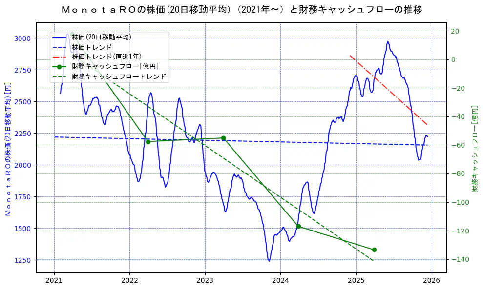ＭｏｎｏｔａＲＯの過去5年間の株価と財務キャッシュフローの推移を示す2軸グラフ。株価の回帰直線、財務キャッシュフローの回帰直線、直近1年間の株価回帰直線を含み、財務指標と市場評価の関係性を視覚化。