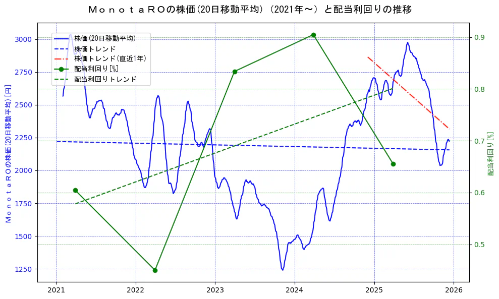 ＭｏｎｏｔａＲＯの過去5年間の株価と配当利回りの推移を示す2軸グラフ。株価の回帰直線、配当利回りの回帰直線、直近1年間の株価回帰直線を含み、財務指標と市場評価の関係性を視覚化。