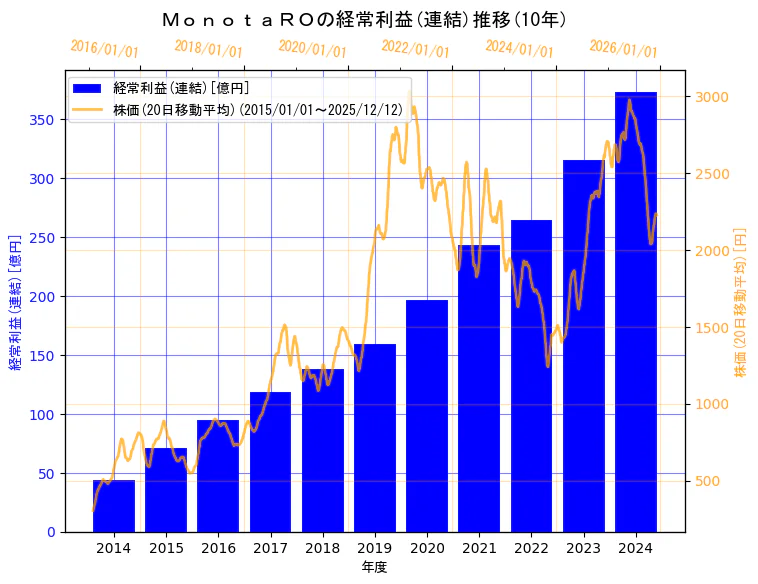 株式会社ＭｏｎｏｔａＲＯの経常利益(連結)と株価の10年間推移（2軸グラフ）