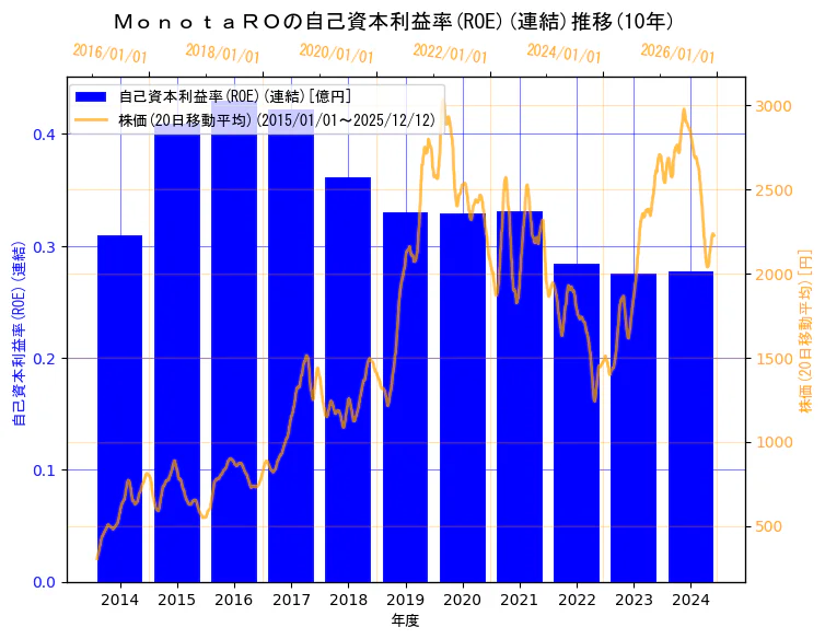 株式会社ＭｏｎｏｔａＲＯの自己資本利益率(ROE)(連結)と株価の10年間推移（2軸グラフ）