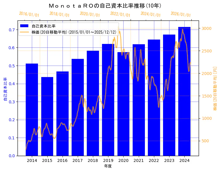 株式会社ＭｏｎｏｔａＲＯの自己資本比率と株価の10年間推移（2軸グラフ）