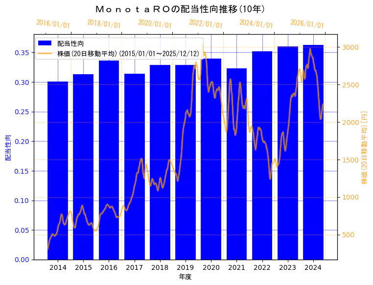 株式会社ＭｏｎｏｔａＲＯの配当性向と株価の10年間推移（2軸グラフ）