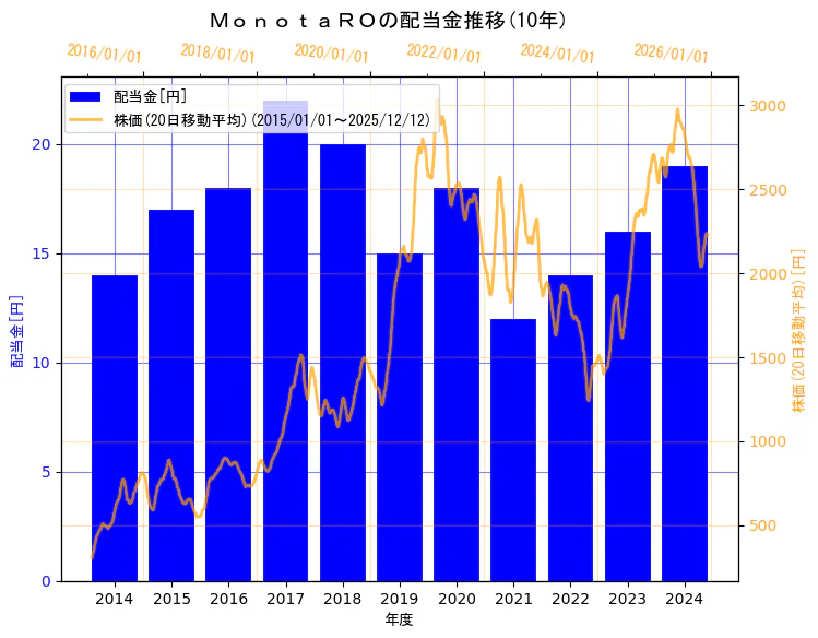 株式会社ＭｏｎｏｔａＲＯの配当金と株価の10年間推移（2軸グラフ）