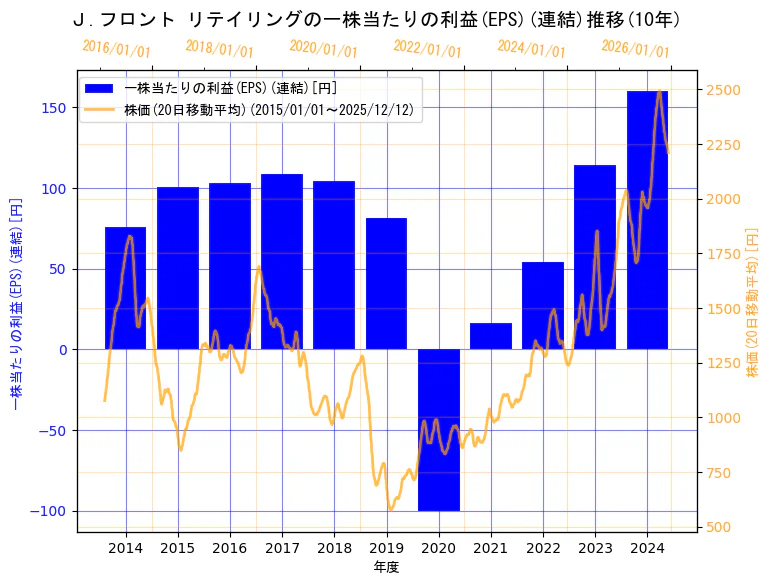Ｊ.フロント リテイリング株式会社の一株当たりの利益(EPS)(連結)と株価の10年間推移（2軸グラフ）