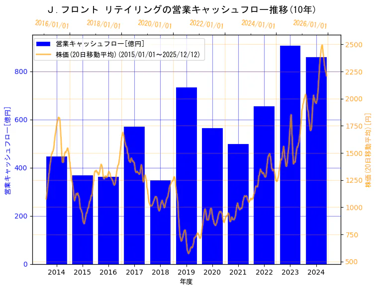 Ｊ.フロント リテイリング株式会社の営業キャッシュフローと株価の10年間推移（2軸グラフ）