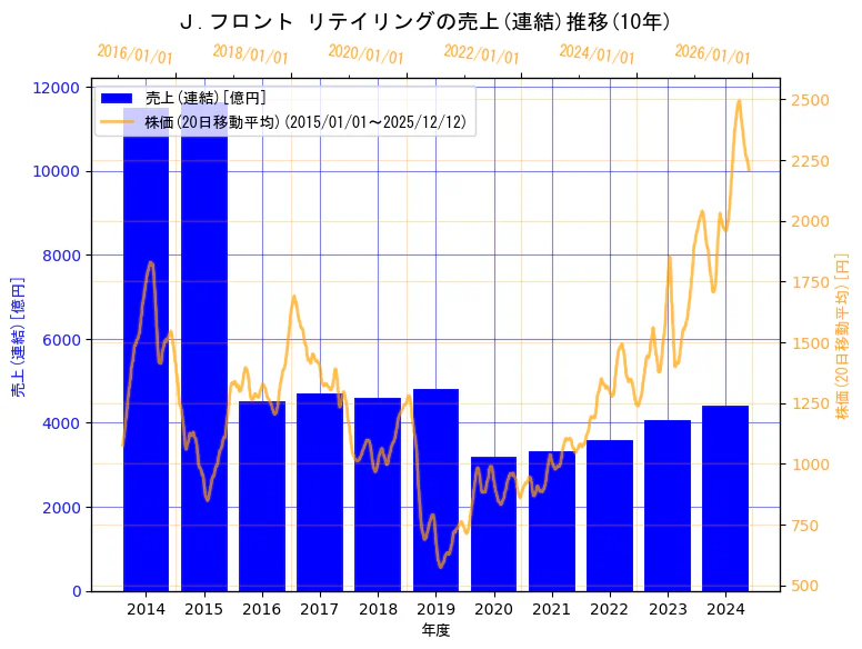Ｊ.フロント リテイリング株式会社の売上(連結)と株価の10年間推移（2軸グラフ）