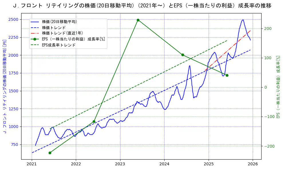 Ｊ．フロント　リテイリングの過去5年間の株価とEPS（一株当たりの利益）成長率の推移を示す2軸グラフ。株価の回帰直線、EPS（一株当たりの利益）成長率の回帰直線、直近1年間の株価回帰直線を含み、財務指標と市場評価の関係性を視覚化。