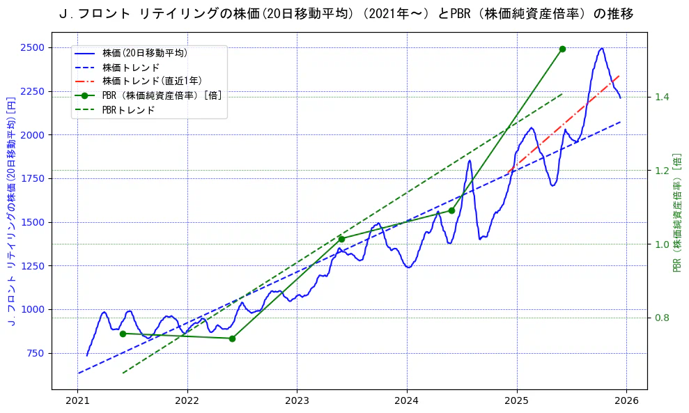 Ｊ．フロント　リテイリングの過去5年間の株価とPBR（株価純資産倍率）の推移を示す2軸グラフ。株価の回帰直線、PBR（株価純資産倍率）の回帰直線、直近1年間の株価回帰直線を含み、財務指標と市場評価の関係性を視覚化。